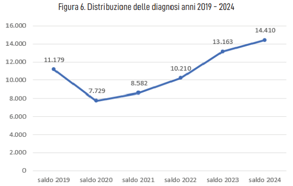 Celiachia: nel 2024 diagnosi in aumento del 9,5% per un totale di 280mila pazienti